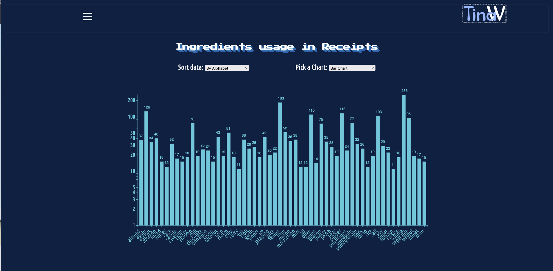Data Visualization - D3.js Project